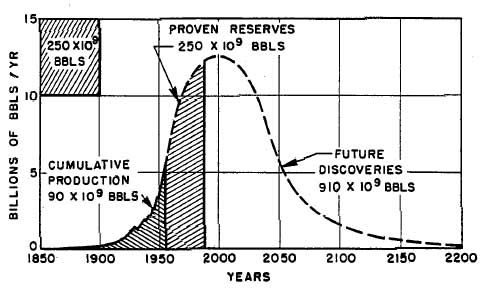Hubbert's original diagram